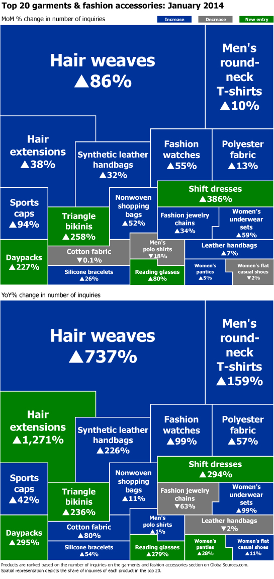 Top 20 garments & fashion accessories (January 2014) Shifting to