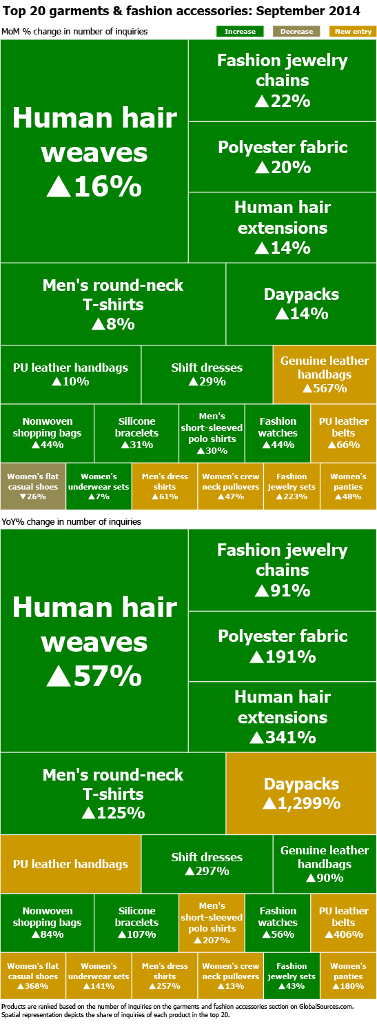 Top 20 garments & fashion accessories (September 2014) Strong rebound