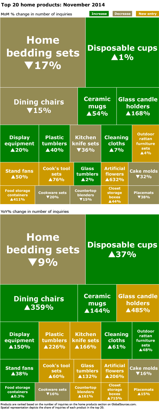 Global Sources top 20 home products (November 2014): Annual inquiries ...